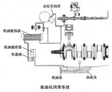 柴油發(fā)電機組的潤滑系統(tǒng)結(jié)構(gòu)及潤滑方式